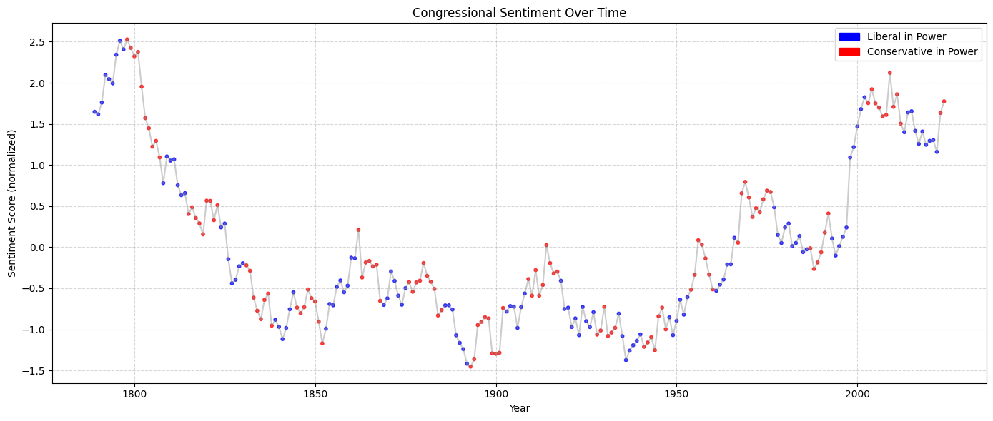 Congressional Sentiment Graph